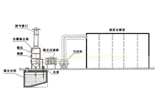 水幕除塵器工作原理